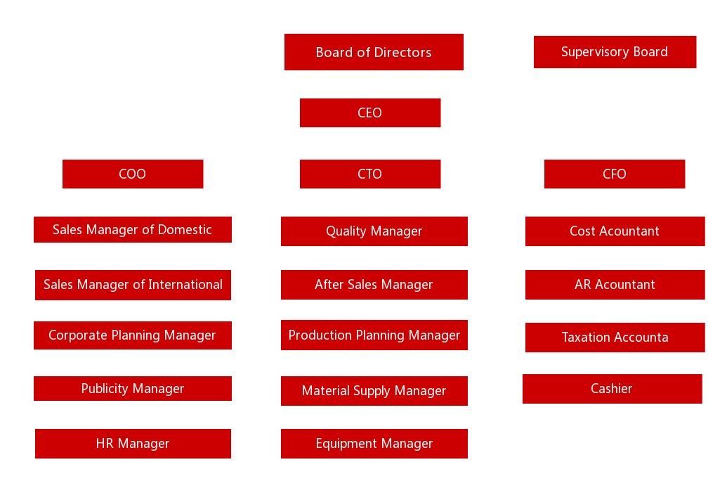 Company chart - Zhejiang Gaoneng Electric Installation Co.,Ltd